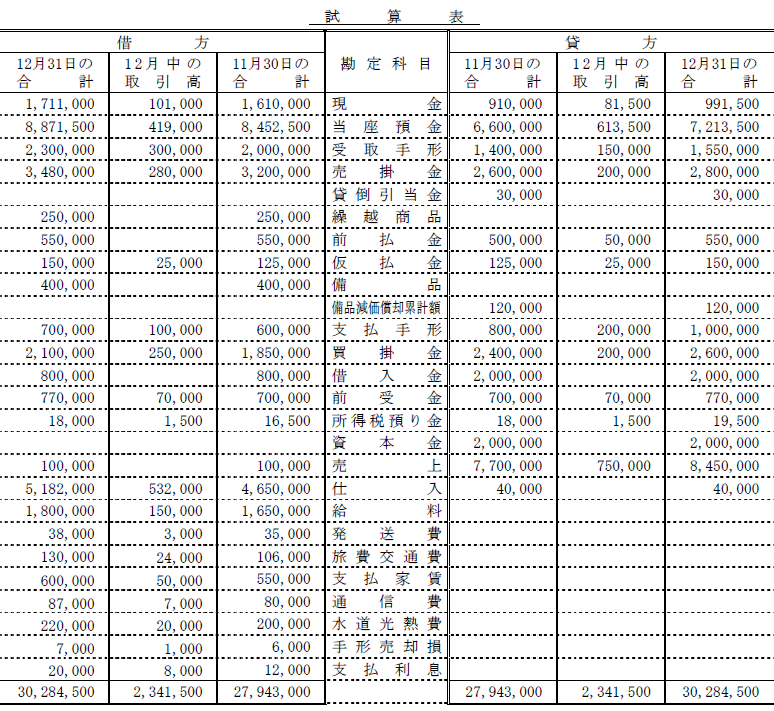 第139回 日商簿記 試験解答速報