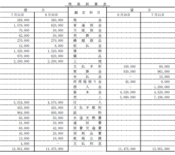 日商簿記試験解答3級-3