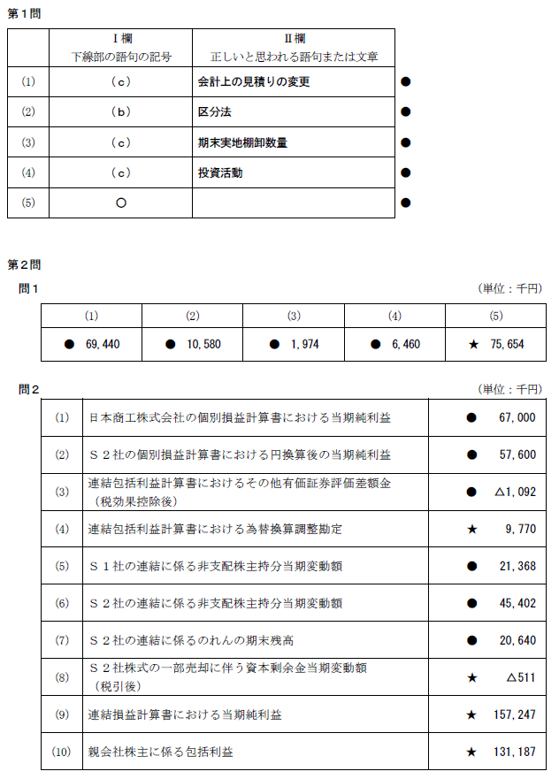 第164回 日商簿記 試験解答速報