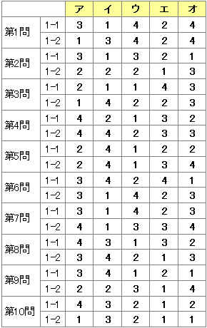 第22回カラーコーディネーター検定試験 模範解答