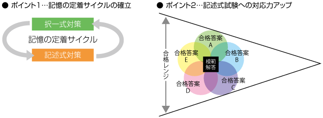 ライセンスアカデミー　行政書士講座