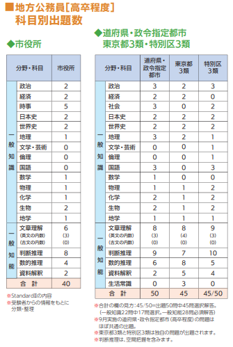 ライセンスアカデミー　公務員講座 教養試験の出題科目