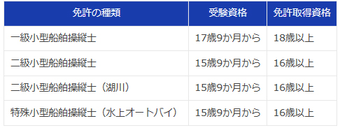 小型船舶免許（マリンジェット・水上バイク・モーターボート）- 年齢