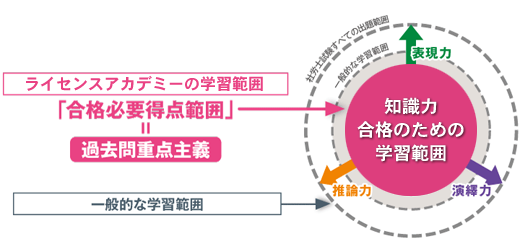 ライセンスアカデミー　社会保険労務士（社労士）合格のための学習範囲