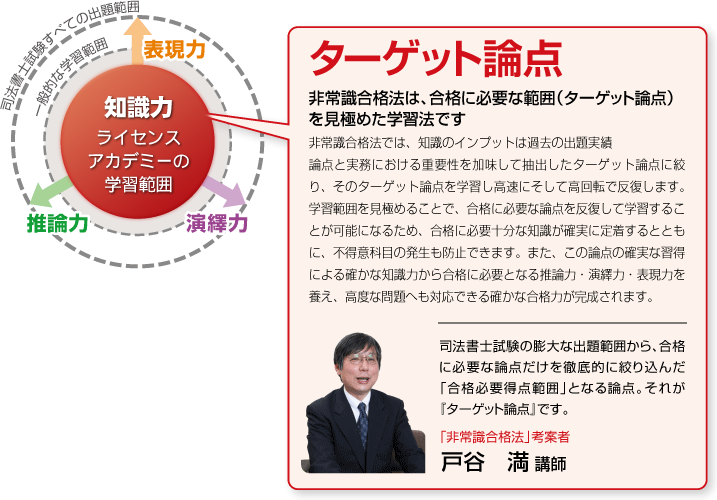 ライセンスアカデミー　司法書士講座 ターゲット論点