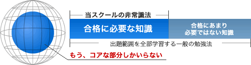 ライセンスアカデミー　宅建取引士講座 非常識合格法