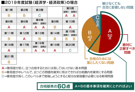 中小企業診断士講座　非常識合格法　学習のポイント