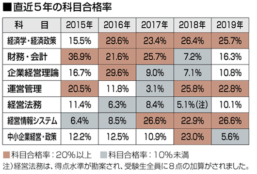 中小企業診断士講座　非常識合格法　学習のポイント