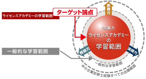 中小企業診断士講座　非常識合格法　学習のポイント