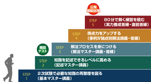 非常識合格法による超薄テキスト、5段階レベルアップ方式